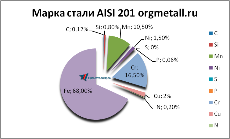   AISI 201    novyj-urengoj.orgmetall.ru