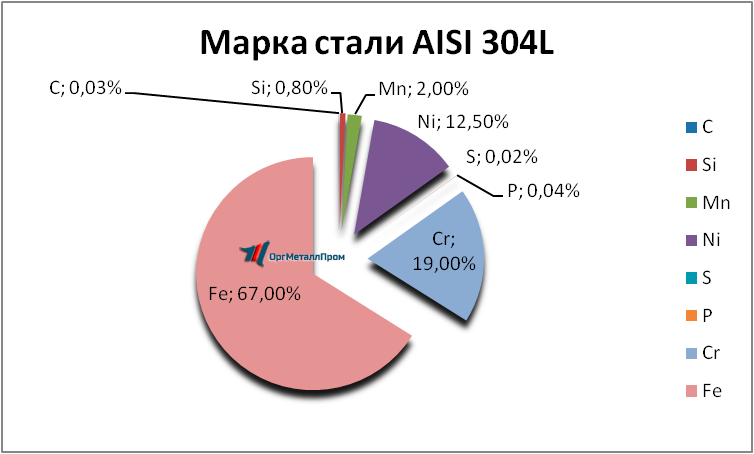   AISI 316L    novyj-urengoj.orgmetall.ru