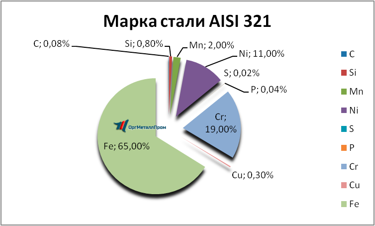   AISI 321      novyj-urengoj.orgmetall.ru