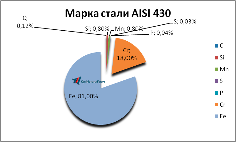   AISI 430 (1217)     novyj-urengoj.orgmetall.ru