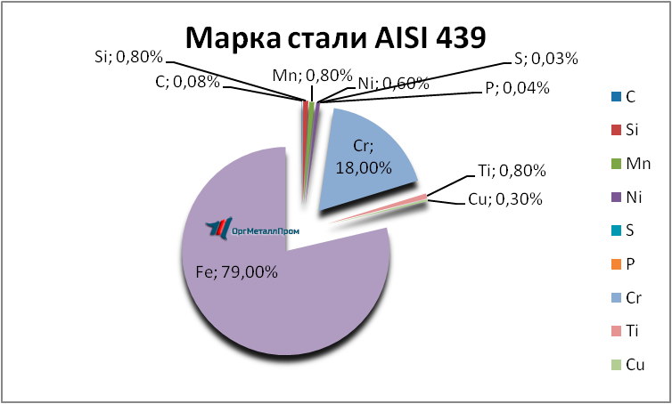   AISI 439    novyj-urengoj.orgmetall.ru